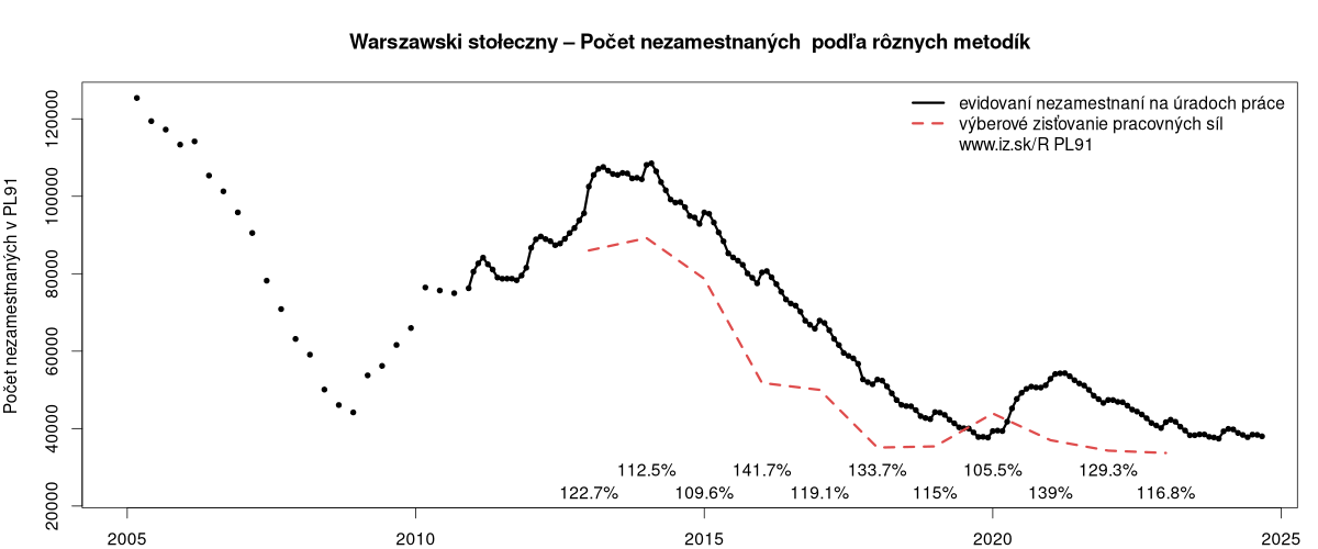 porovnanie počtu nezamestnaných