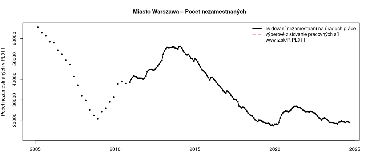 porovnanie počtu nezamestnaných