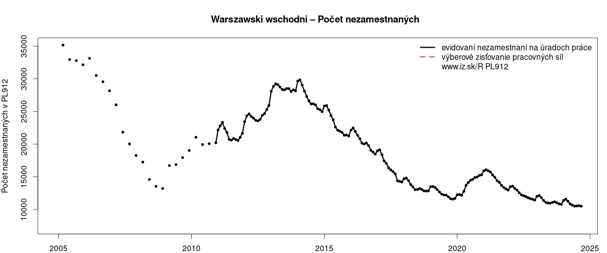 porovnanie počtu nezamestnaných