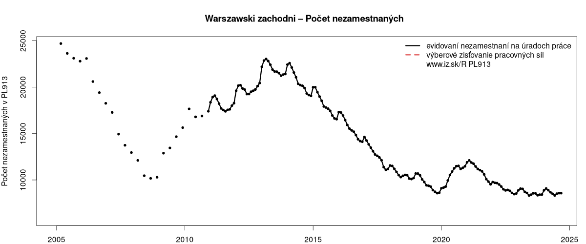 porovnanie počtu nezamestnaných