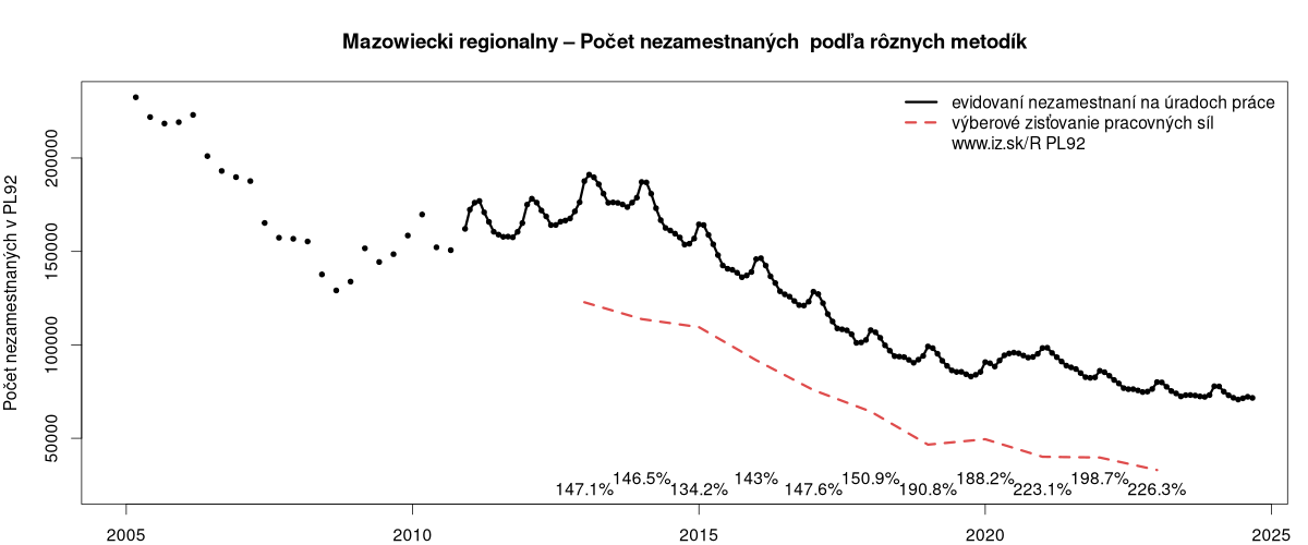 porovnanie počtu nezamestnaných