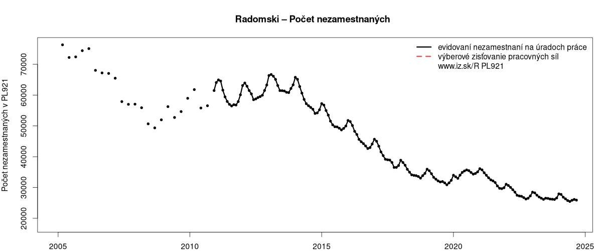 porovnanie počtu nezamestnaných