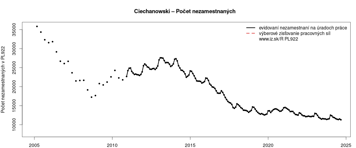 porovnanie počtu nezamestnaných