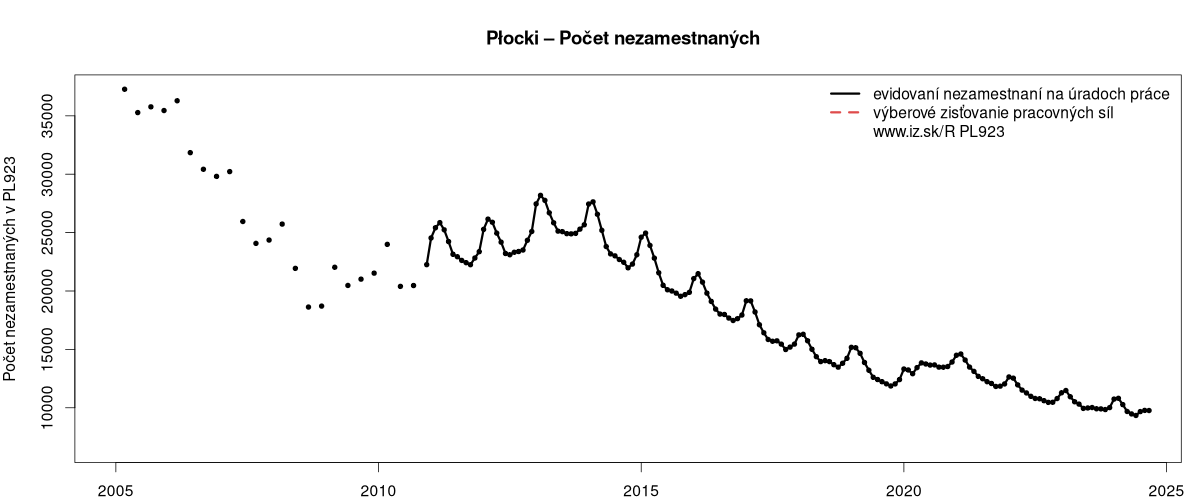 porovnanie počtu nezamestnaných