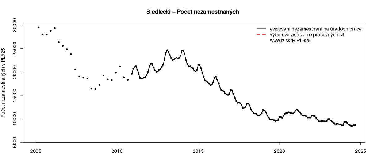 porovnanie počtu nezamestnaných