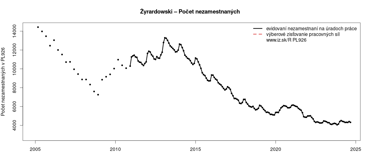 porovnanie počtu nezamestnaných