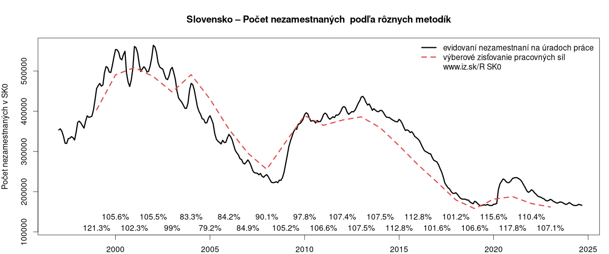 porovnanie počtu nezamestnaných