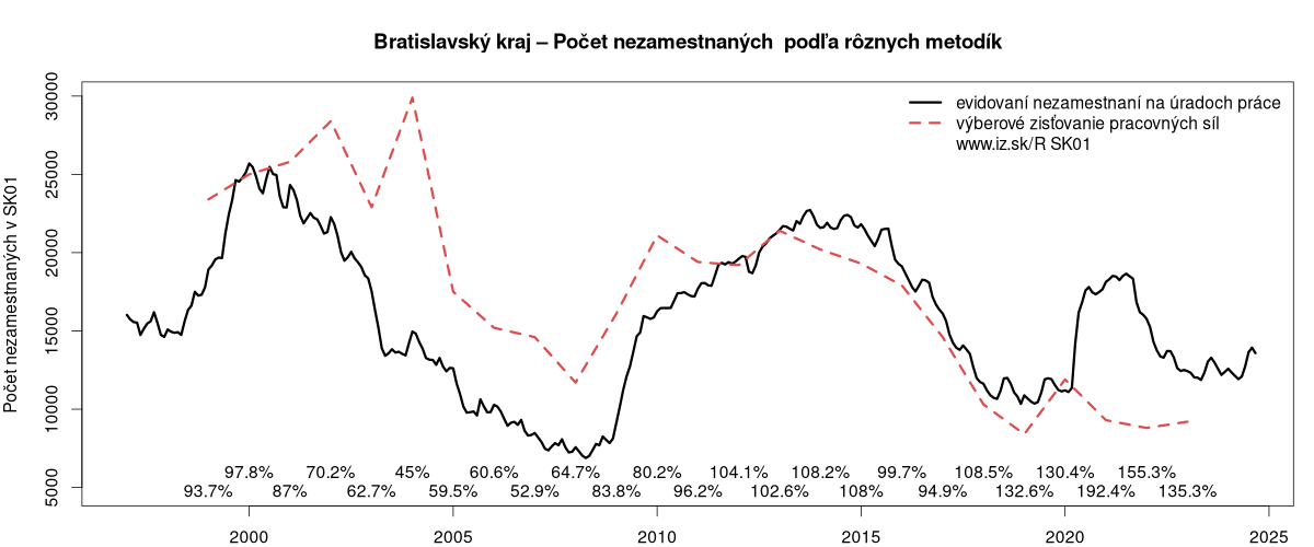 porovnanie počtu nezamestnaných