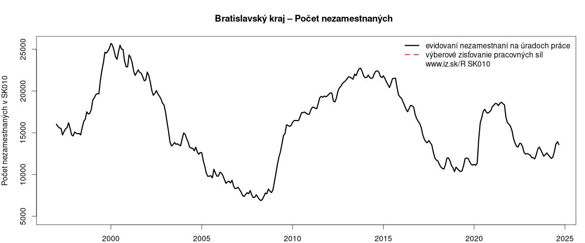 porovnanie počtu nezamestnaných