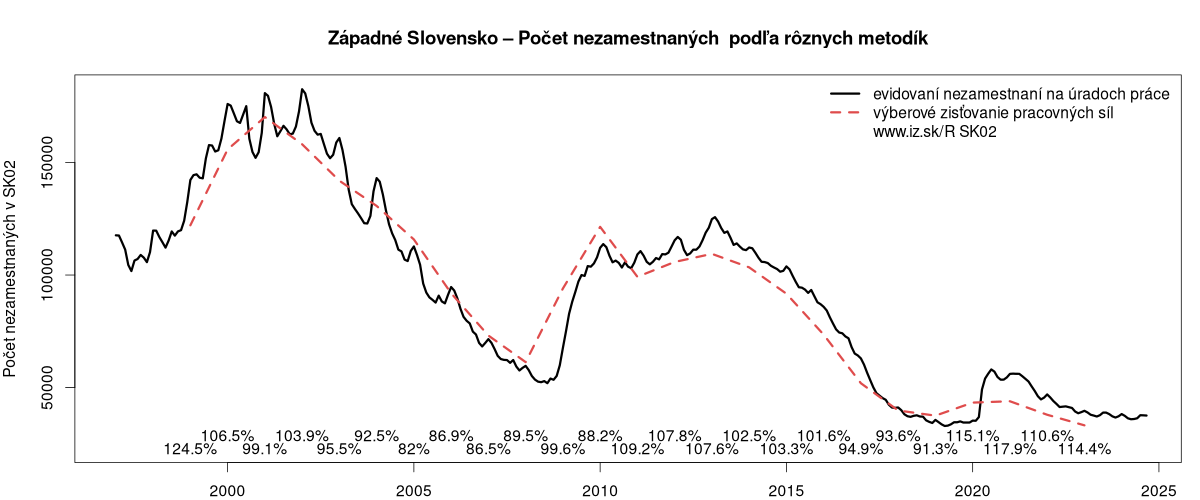 porovnanie počtu nezamestnaných