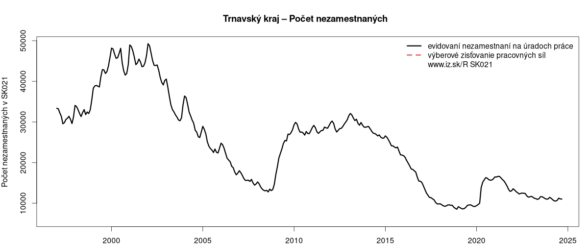 porovnanie počtu nezamestnaných