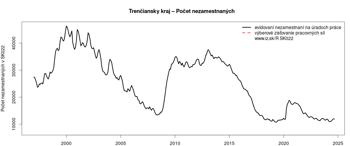 porovnanie počtu nezamestnaných