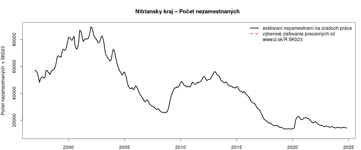 porovnanie počtu nezamestnaných