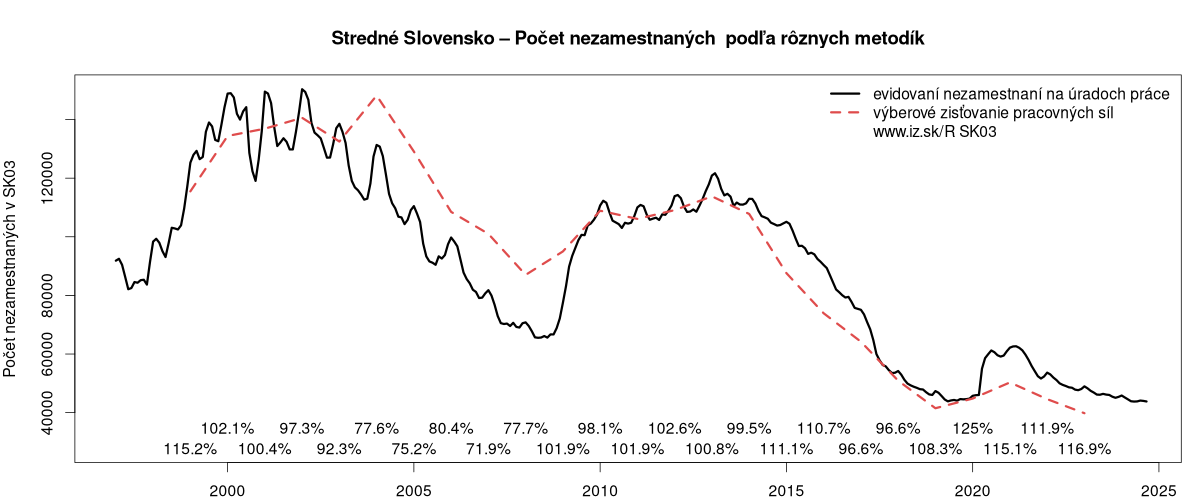 porovnanie počtu nezamestnaných