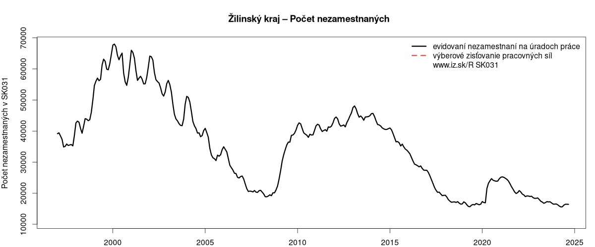 porovnanie počtu nezamestnaných