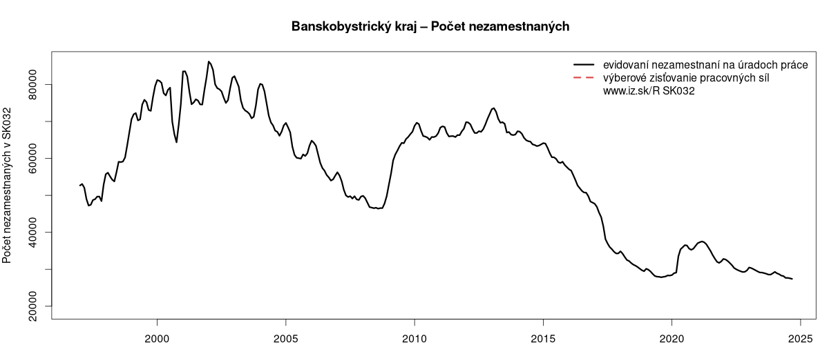 porovnanie počtu nezamestnaných