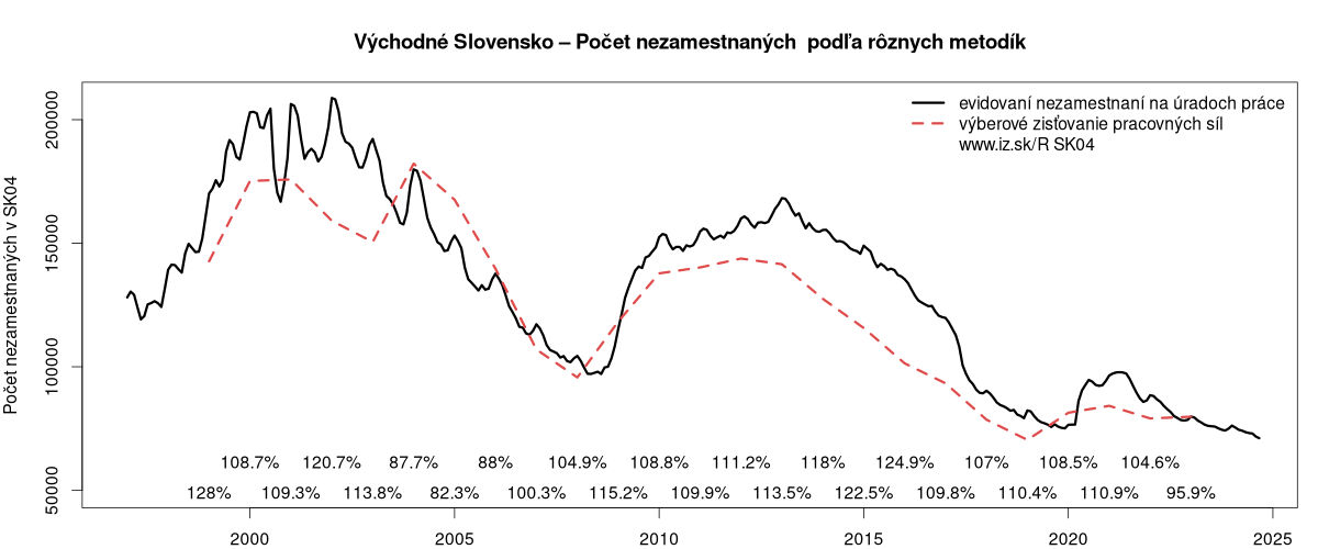 porovnanie počtu nezamestnaných