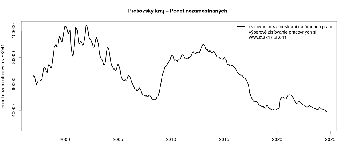 porovnanie počtu nezamestnaných