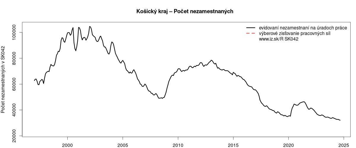 porovnanie počtu nezamestnaných