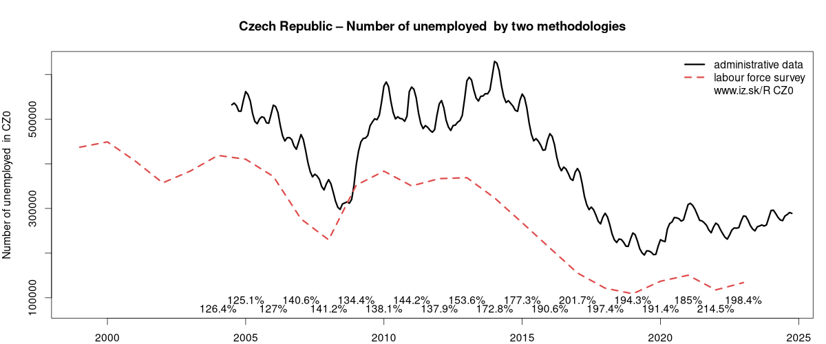 number of unemployed, administrative vs. LFS data