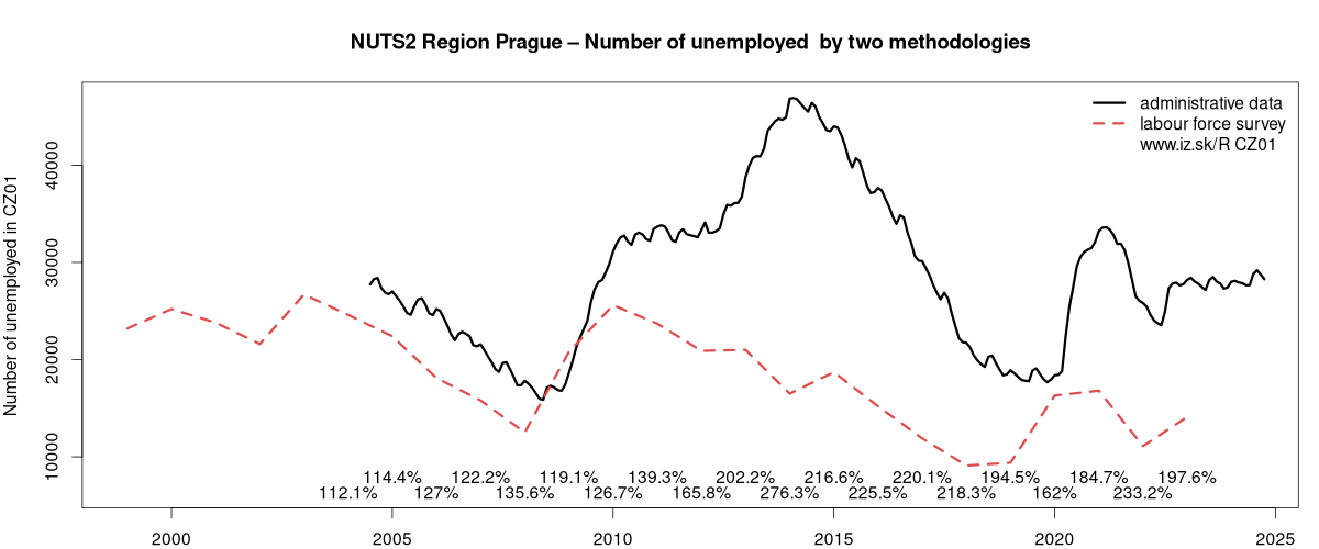 number of unemployed, administrative vs. LFS data