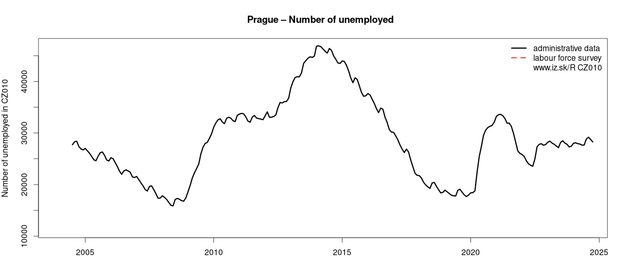 number of unemployed, administrative vs. LFS data