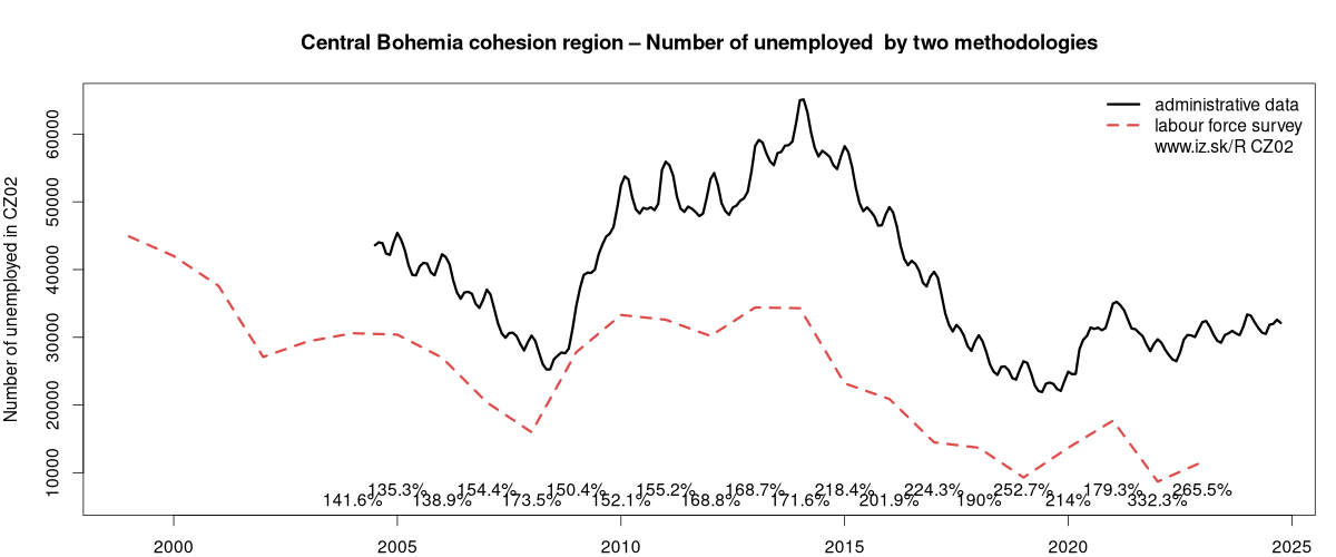 number of unemployed, administrative vs. LFS data