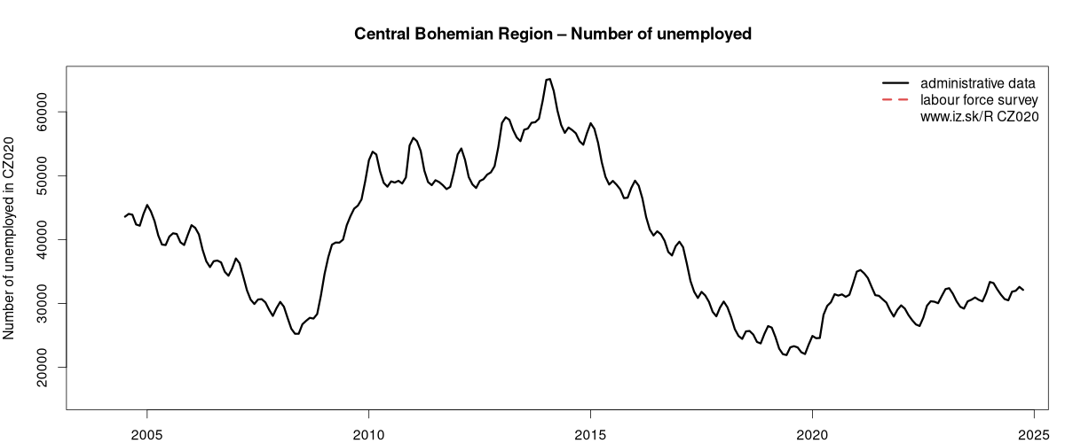 number of unemployed, administrative vs. LFS data