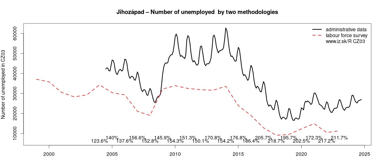 number of unemployed, administrative vs. LFS data