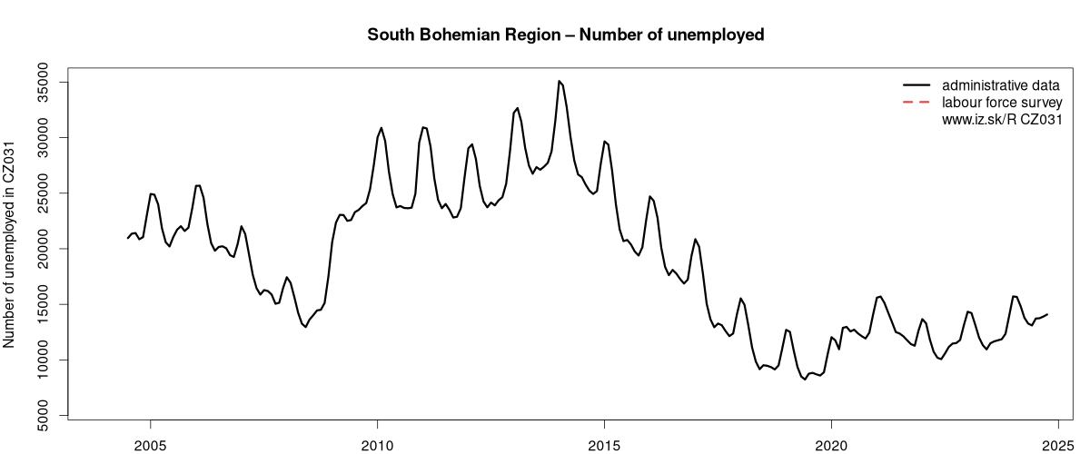 number of unemployed, administrative vs. LFS data