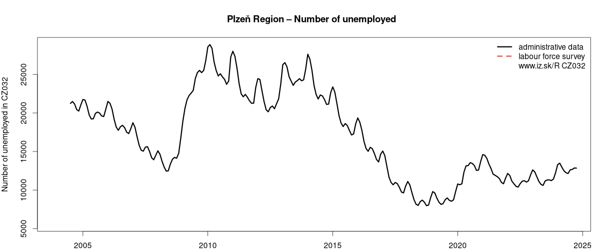 number of unemployed, administrative vs. LFS data