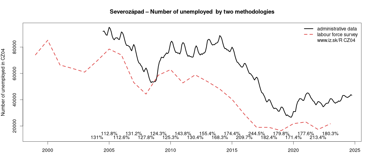 number of unemployed, administrative vs. LFS data