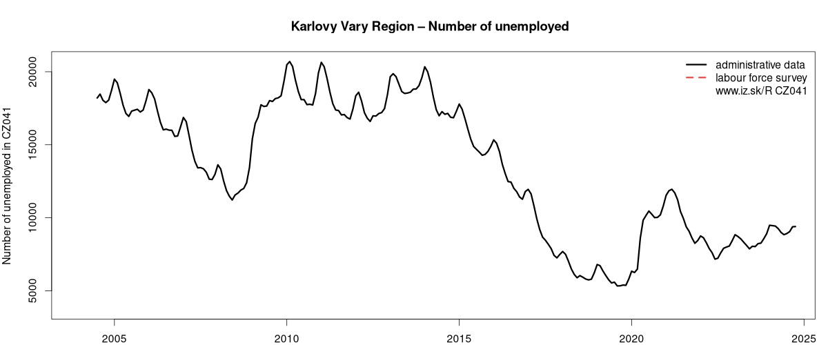 number of unemployed, administrative vs. LFS data