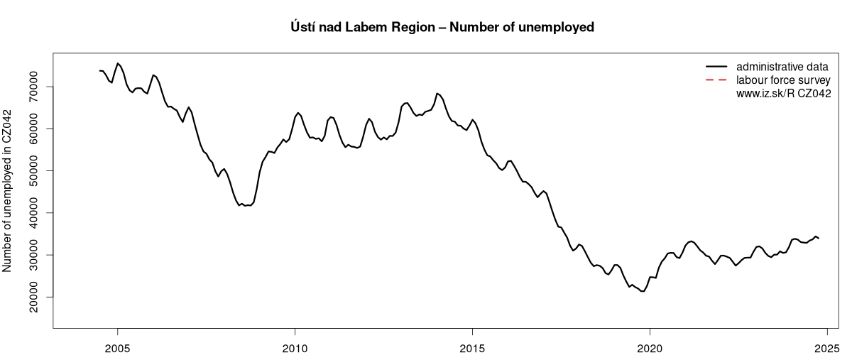 number of unemployed, administrative vs. LFS data