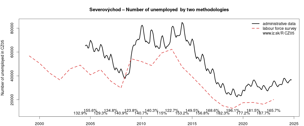 number of unemployed, administrative vs. LFS data