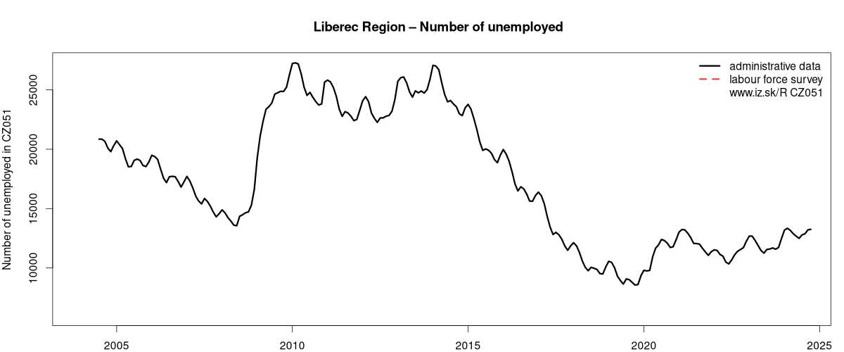 number of unemployed, administrative vs. LFS data