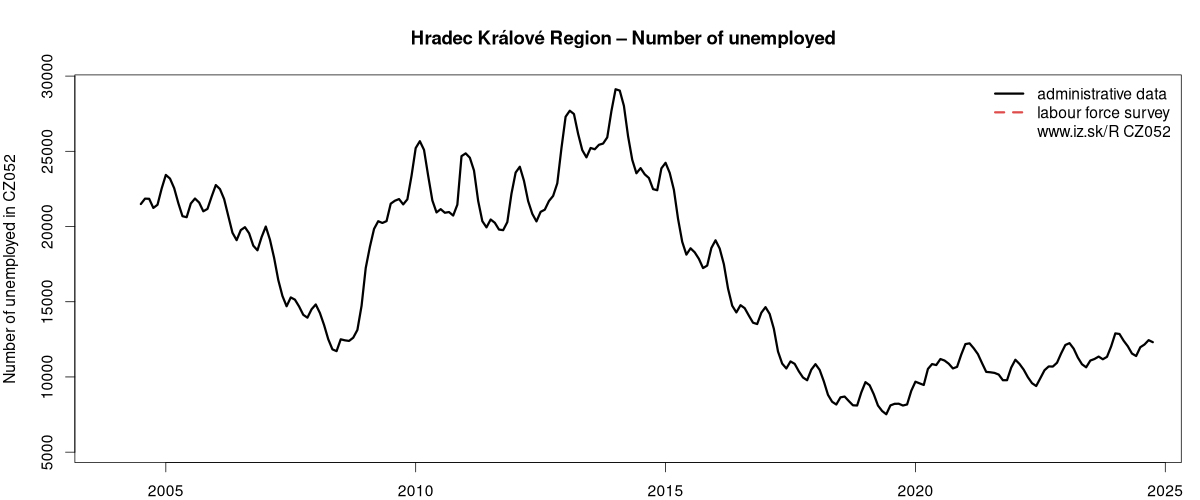 number of unemployed, administrative vs. LFS data