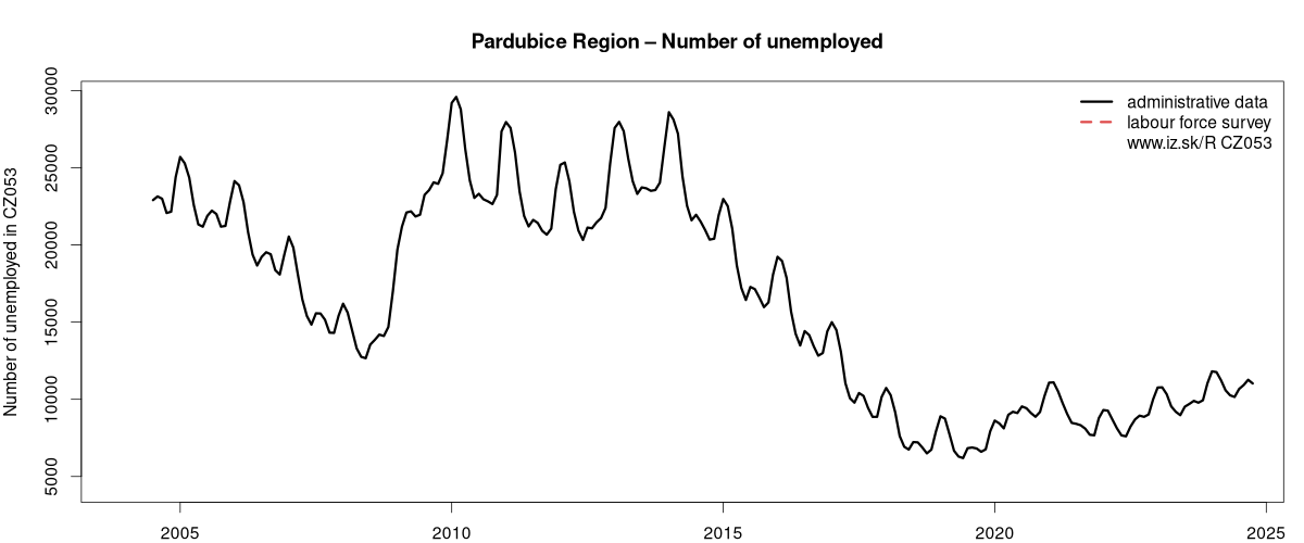 number of unemployed, administrative vs. LFS data