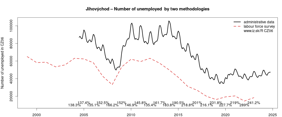 number of unemployed, administrative vs. LFS data