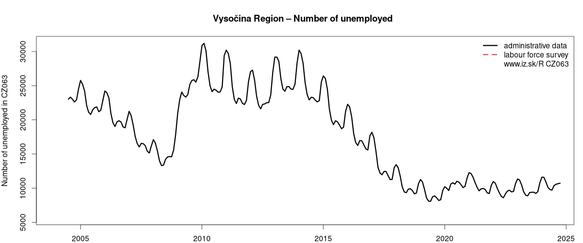 number of unemployed, administrative vs. LFS data