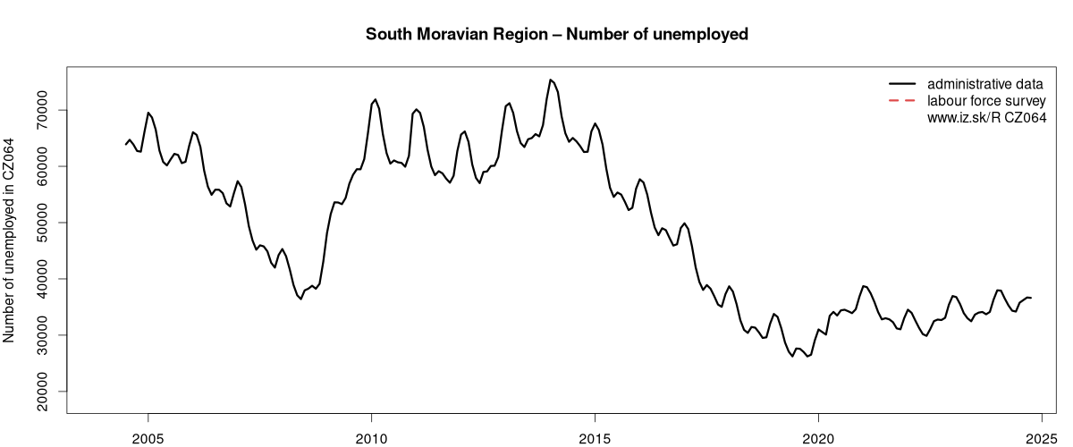 number of unemployed, administrative vs. LFS data