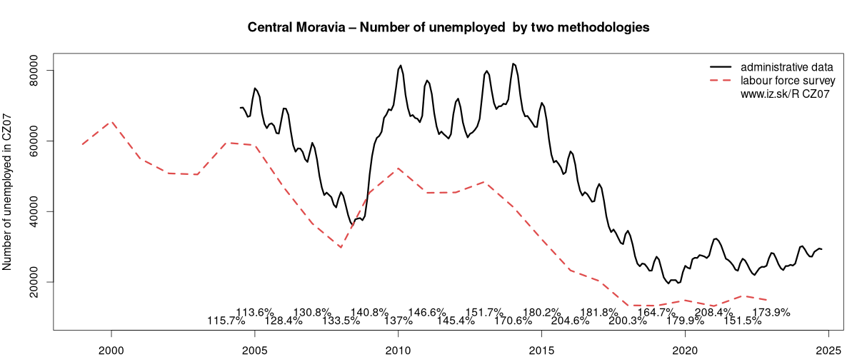 number of unemployed, administrative vs. LFS data