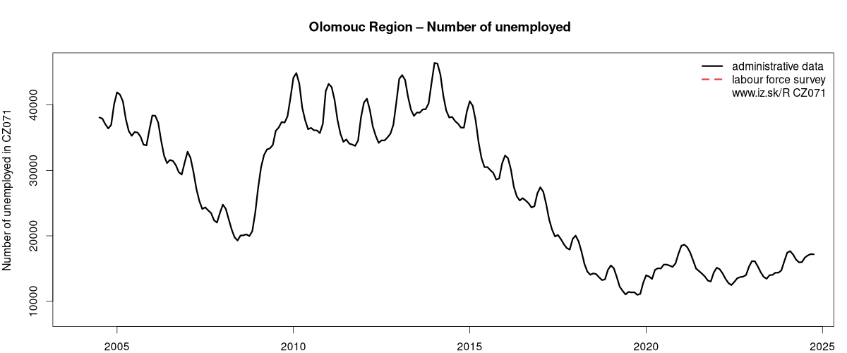 number of unemployed, administrative vs. LFS data