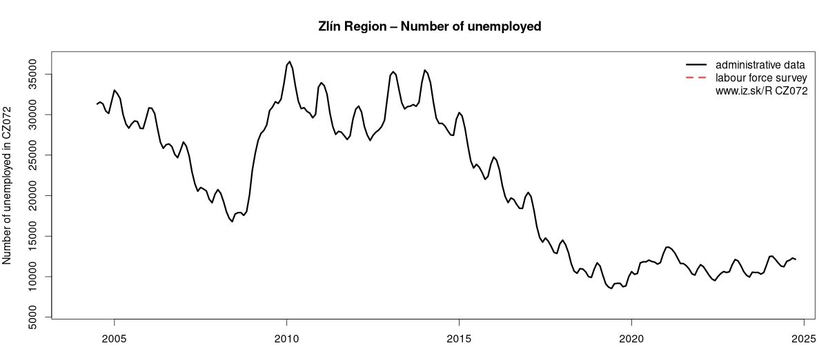 number of unemployed, administrative vs. LFS data