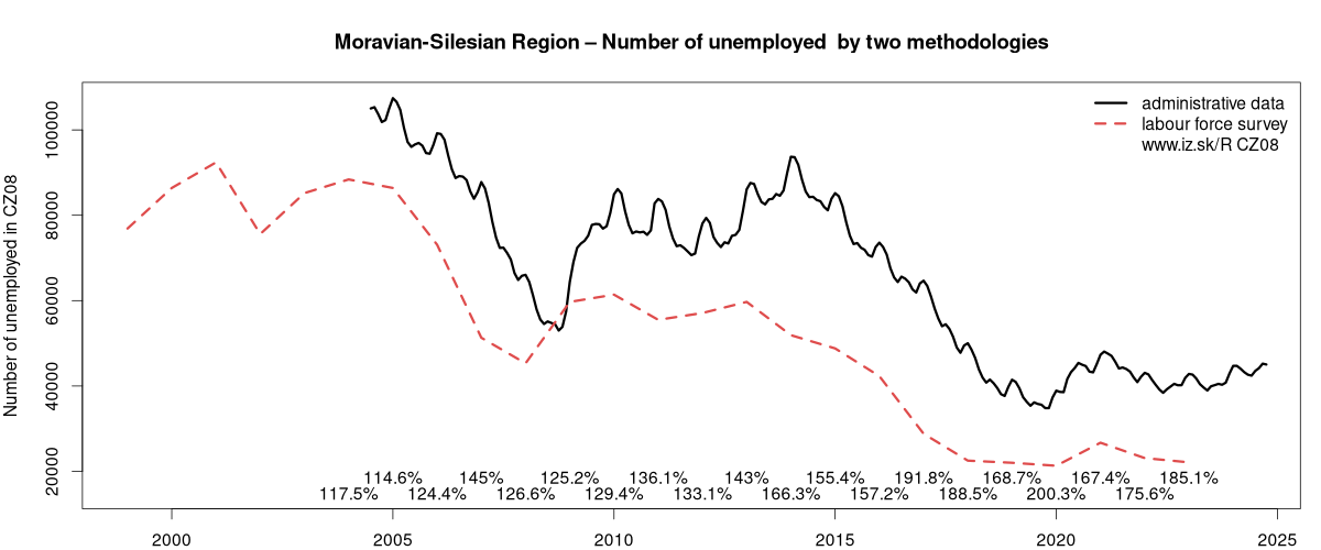 number of unemployed, administrative vs. LFS data