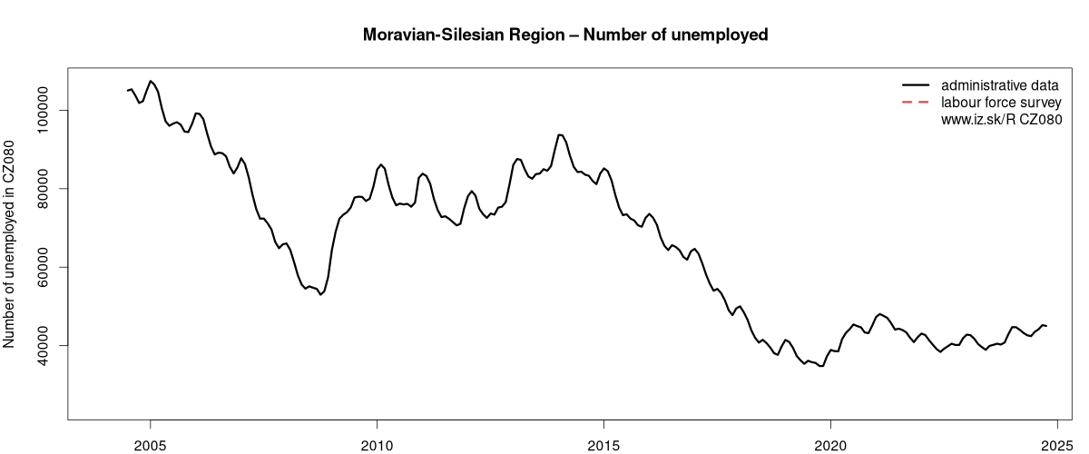 number of unemployed, administrative vs. LFS data