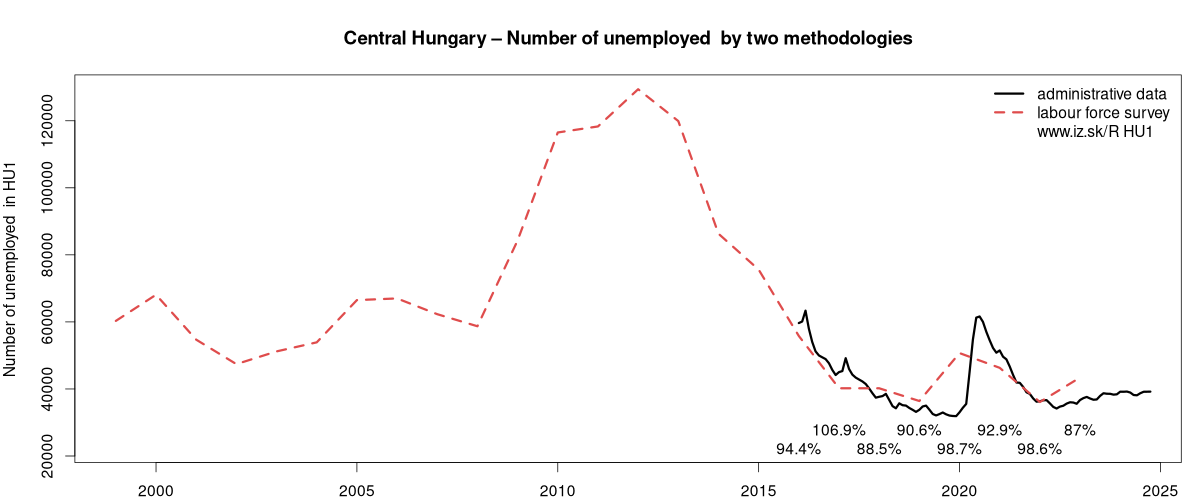 number of unemployed, administrative vs. LFS data