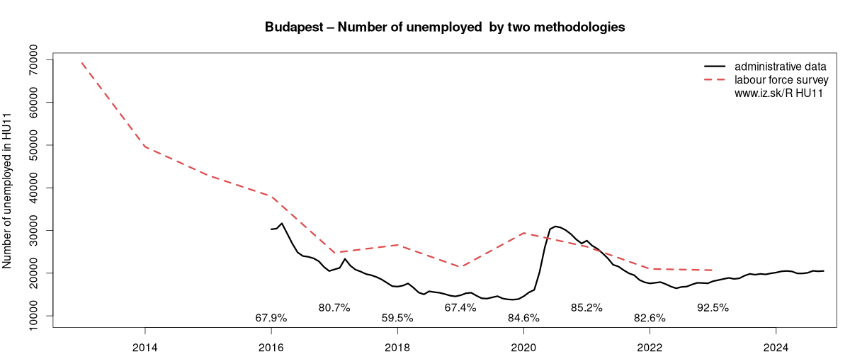 number of unemployed, administrative vs. LFS data