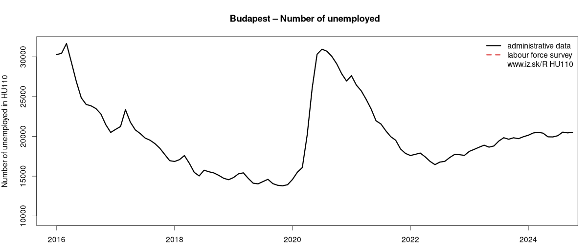 number of unemployed, administrative vs. LFS data