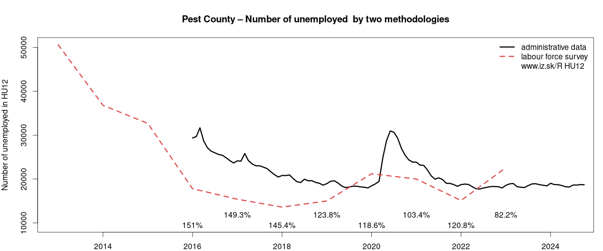 number of unemployed, administrative vs. LFS data